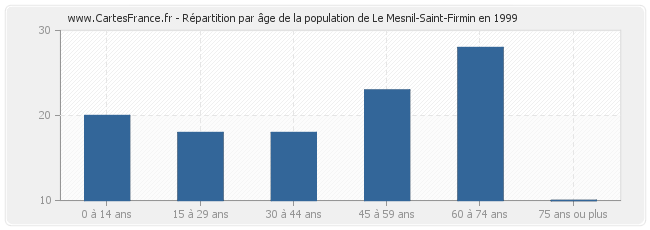 Répartition par âge de la population de Le Mesnil-Saint-Firmin en 1999